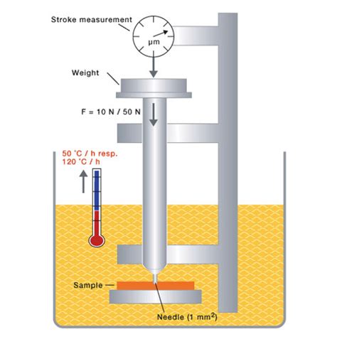 vicat hdt temperature